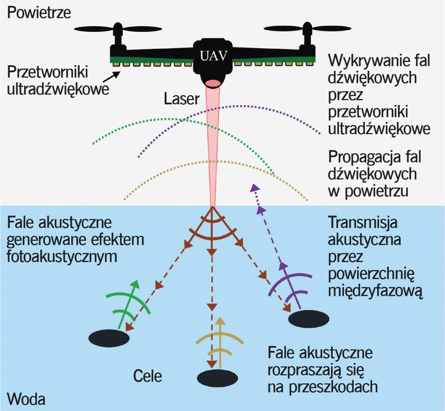 Fotoakustyczny system do obserwacji podwodnych.