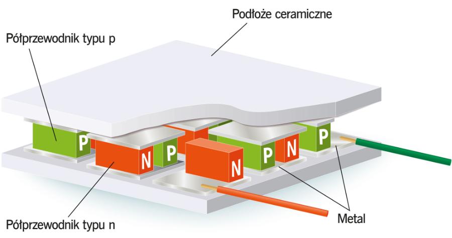 Typowy moduł termoelektryczny zawiera półprzewodniki ­zarówno typu n, jak i typu p, połączone szeregowo.