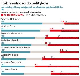 Rok nieufności do polityków.