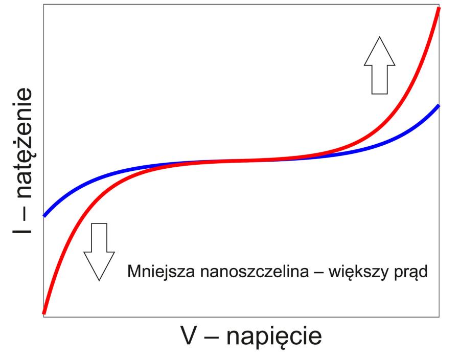 Prąd tunelowy płynący przez nanoszczelinę szybko wzrasta wraz z przyłożonym napięciem. Im mniejsza jest szczelina, tym większy jest obserwowany prąd. Na podstawie takich krzywych potrafimy określić wielkość szczeliny, przez którą przepływa prąd.