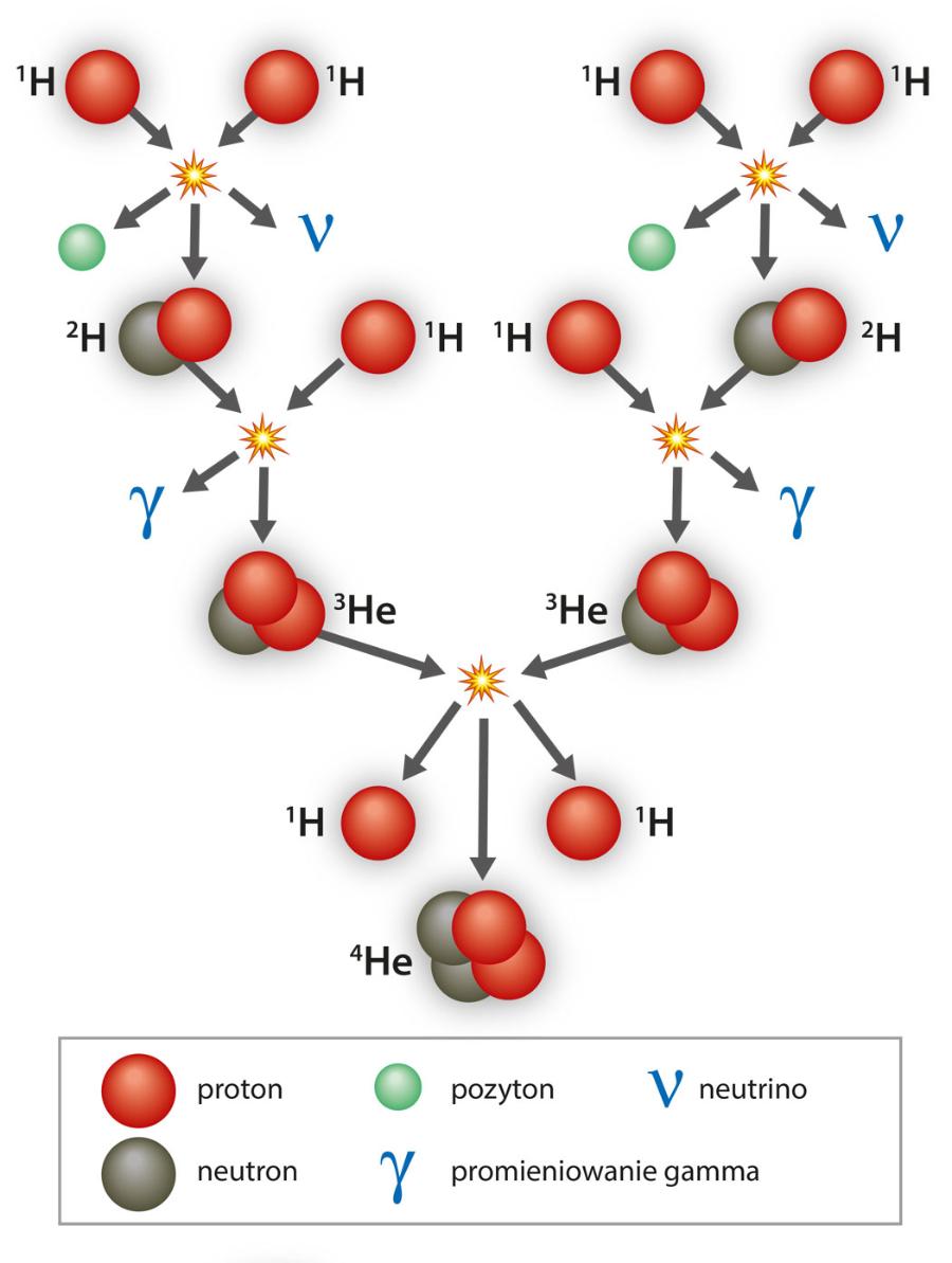 Synteza pierwiastków lekkich – cykl protonowy (cykl Bethego)

.