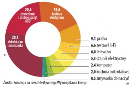 Które urządzenia domowe zużywają najwięcej energii (w proc.)