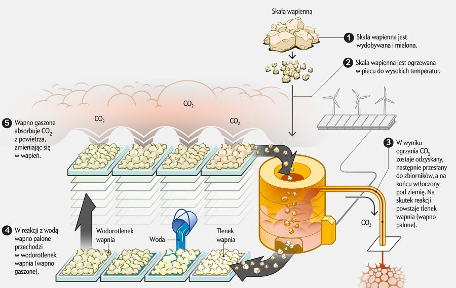 Usuwanie CO2 z powietrza
Istnieje wiele sposobów wyłapywania dwutlenku węgla z atmosfery. W procesie technologicznym opracowanym przez Heirloom Carbon gaz jest absorbowany dzięki prostym reakcjom chemicznym z udziałem wapna gaszonego, skały wapiennej oraz ciepła. Idealnie instalacja powinna być zasilana energią odnawialną.