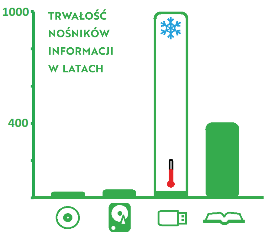 Od lewej: CD, dysk twardy, pendrive (w wysokich i niskich temperaturach) oraz papier.