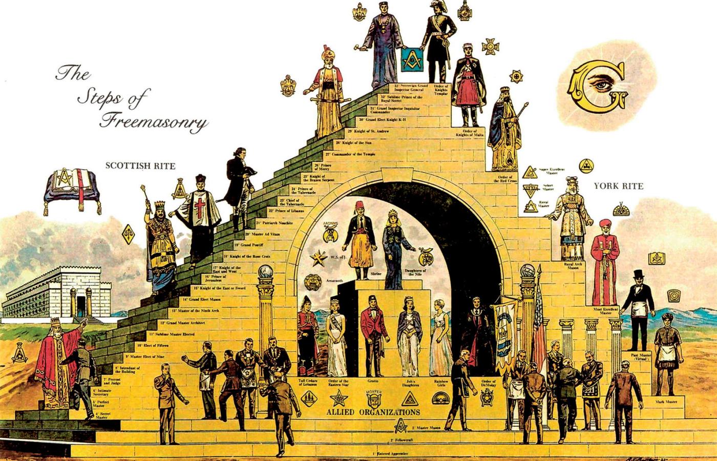 XX-wieczny obraz przedstawiający hierarchię w świecie stowarzyszeń wolnomularskich