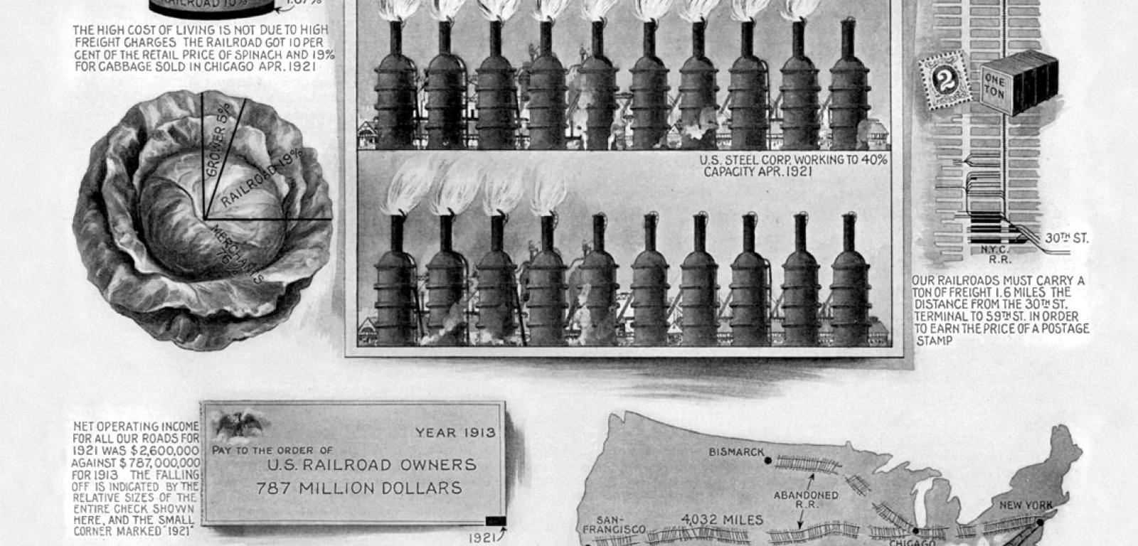 1921: Na „infografice” pokazano, jak amerykańskie linie kolejowe cierpią na skutek kryzysu gospodarczego objawiającego się deflacją. „Pociągi nie mają czego przewozić.”