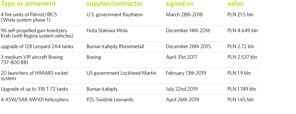 The largest armaments contracts signed by the PiS government