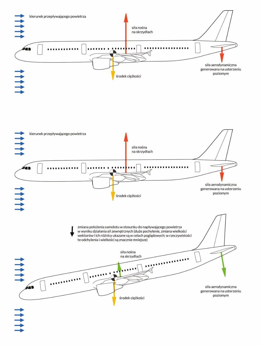 Rozkład sił działających na samolot, aby stabilnie unosił się w powietrzu. I zmiana sił przy pochyleniu samolotu w wyniku działania siły zewnętrznej (dół).