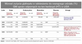 Zużycie glyfosatu rośnie wraz z przyrostem areału genetycznie modyfikowanych upraw typu odpornych na herbicyd (herbicide tolerant, HT). Źródło: www.foei.org