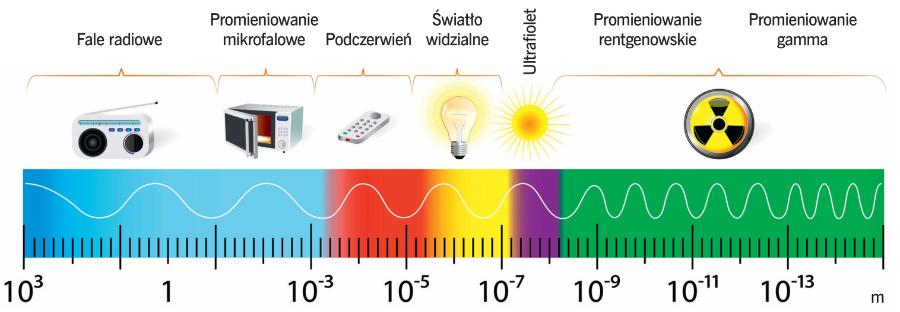 Rozkład widma promieniowania elektromagnetycznego.