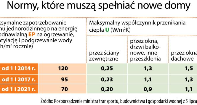 Normy, które muszą spełniać nowe domy