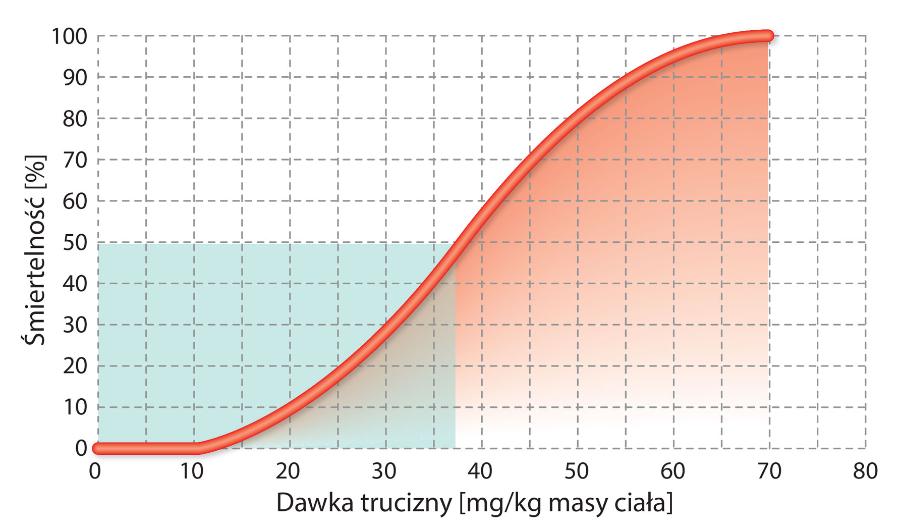 Obliczanie wartości LD50 dla zwierząt laboratoryjnych