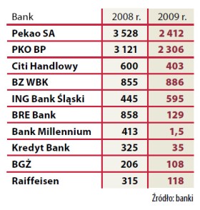 Zyski netto 10 największych banków według listy 50 największych instytucji finansowych POLITYKI