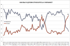 Stosunek Rosjan do Ukrainy. Kolor czerwony – negatywny, granatowy – pozytywny