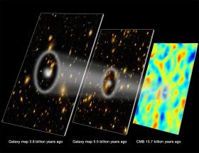 Uczeni z Baryon Oscillation Spectroscopic Survey odkryli, że Wszechświat zaczął przyspieszać między pięcioma a siedmioma miliardami lat temu. Wcześniej jego rozszerazanie się, spowodowane Wielkim Wybuchem, spowalniało. Teraz rozszerza się coraz szybciej.