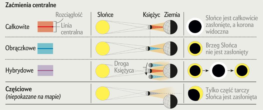 Kilka sposobów na schowanie Słońca
Zaćmienia centralne (pokazane na mapie), występują wtedy, gdy widziany z Ziemi cały Księżyc znajduje się przed Słońcem. Są trzy rodzaje takich zaćmień. Zaćmienie jest całkowite, gdy Księżyc jest na tyle blisko Ziemi, aby całkowicie zasłonić Słońce. Kiedy Księżyc znajduje się dalej od Ziemi i zasłania tylko środek tarczy słonecznej, mamy zaćmienie obrączkowe, zaś gdy na pewnych obszarach Ziemi zaćmienie jest całkowite, a na innych obrączkowe, zjawisko nazywamy zaćmieniem hybrydowym. W trakcie zaćmienia całkowitego kompletna ciemność pojawia się na wąskim pasie na powierzchni Ziemi; im Księżyc jest bliżej, tym ten pas jest szerszy. (Na płaskiej mapie w okolicach biegunów szerokość jest przesadnie duża). Ludzie znajdujący się po obu stronach pasa ujrzą przyćmione światło Słońca, ale ten efekt znika w odległości kilkuset kilometrów.