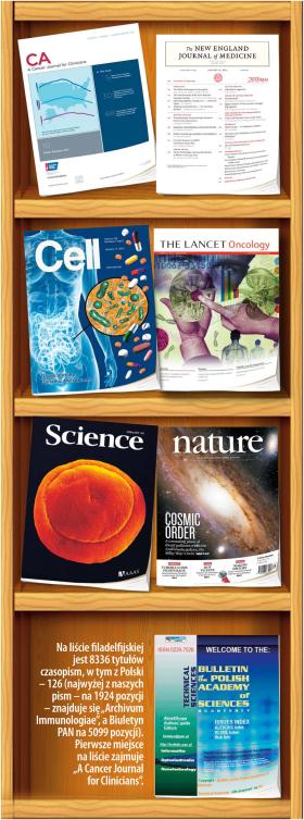 Na liście filadelfijskiej jest 8336 tytułów czasopism, w tym z Polski 126.