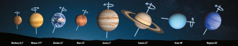 Kąt nachylenia i rotacji planet Układu Słonecznego.