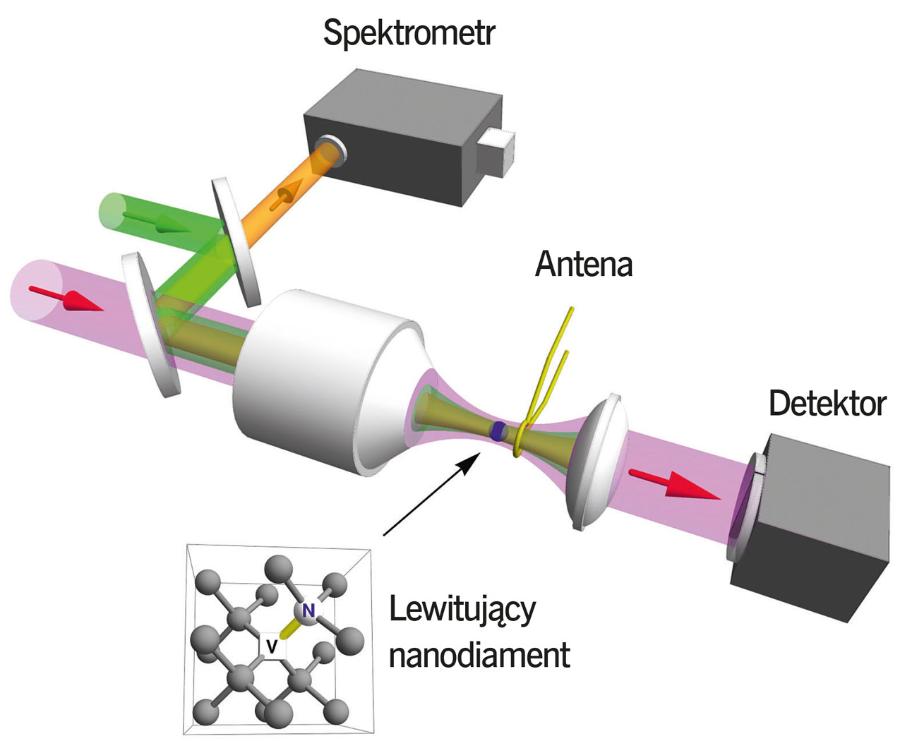 Schemat urządzenia bazującego na tzw. lewitujących nanodiamentach. Układ może służyć do pomiaru stężenia tlenu w respiratorach.