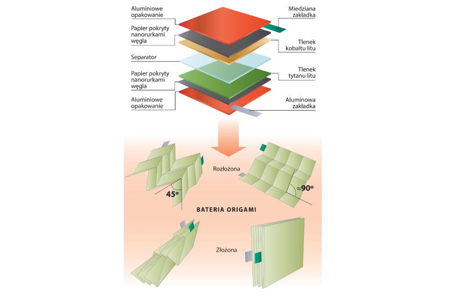 Schemat składanej baterii litowo-jonowej stworzonej na Arizona State University.