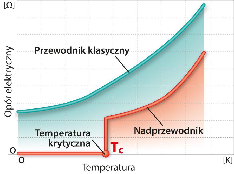 Wykres zależności oporu od temperatury.