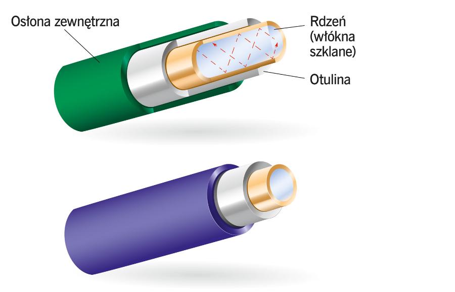 Światłowody są produkowane ze szkła. Delikatne włókna wymagają ochrony.