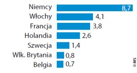 Najwięksi płatnicy eurojanosikowego w 2008 r. (w mld euro)