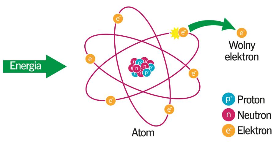 Jonizacja może zajść poprzez wybicie elektronu z powłok atomowych w wyniku pochłonięcia kwantu promieniowania elektromagnetycznego.