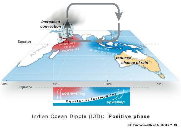Pozytywna faza Dipolu Oceanu Indyjskiego (Indyjskiego Niño)