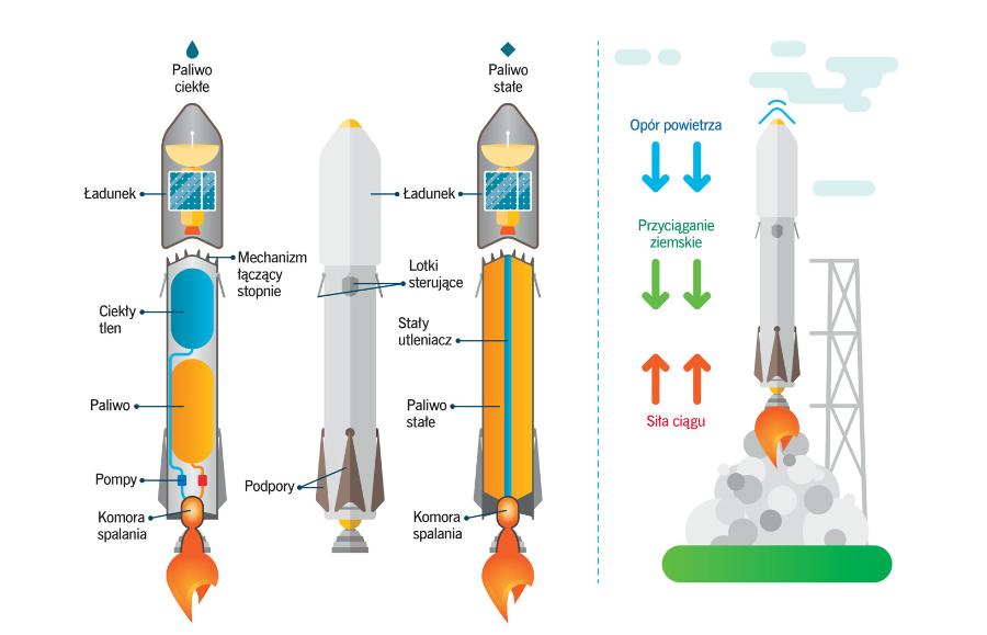 Budowa rakiety z ciekłym i stałym paliwem oraz działające na nią siły.