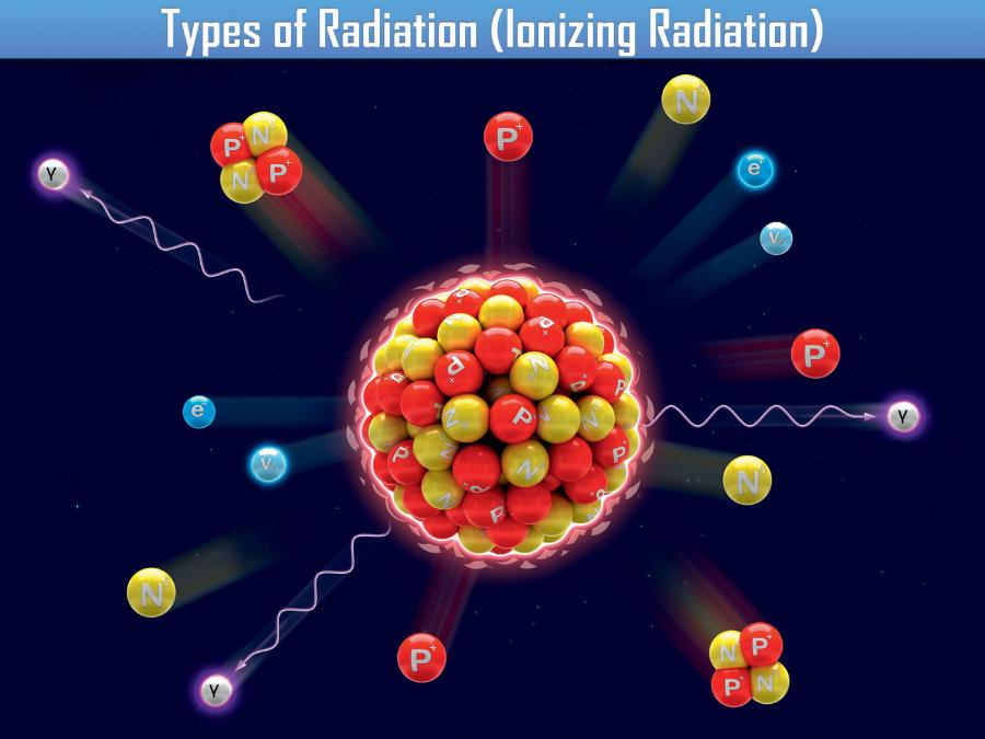 Rodzaje promieniowania jądrowego.