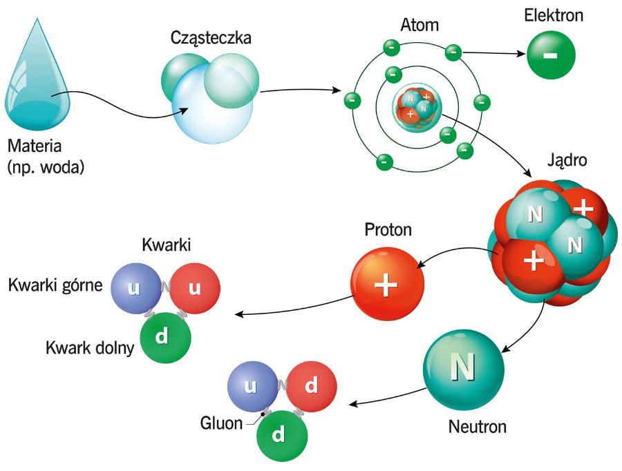 Budowa materii.