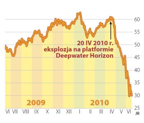 Kurs akcji BP na giełdzie w Nowym Jorku (NYSE) w ostatnim roku (w dol.)