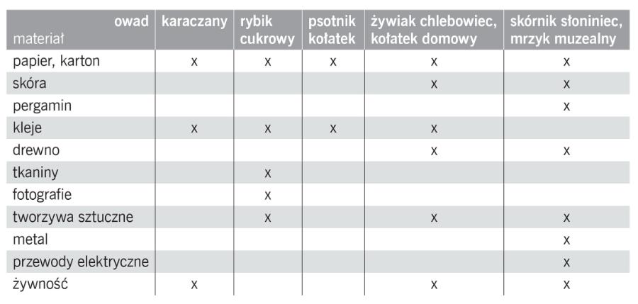 Zestawienie materiałów niszczonych przez owady (wg Fausty Gallo).