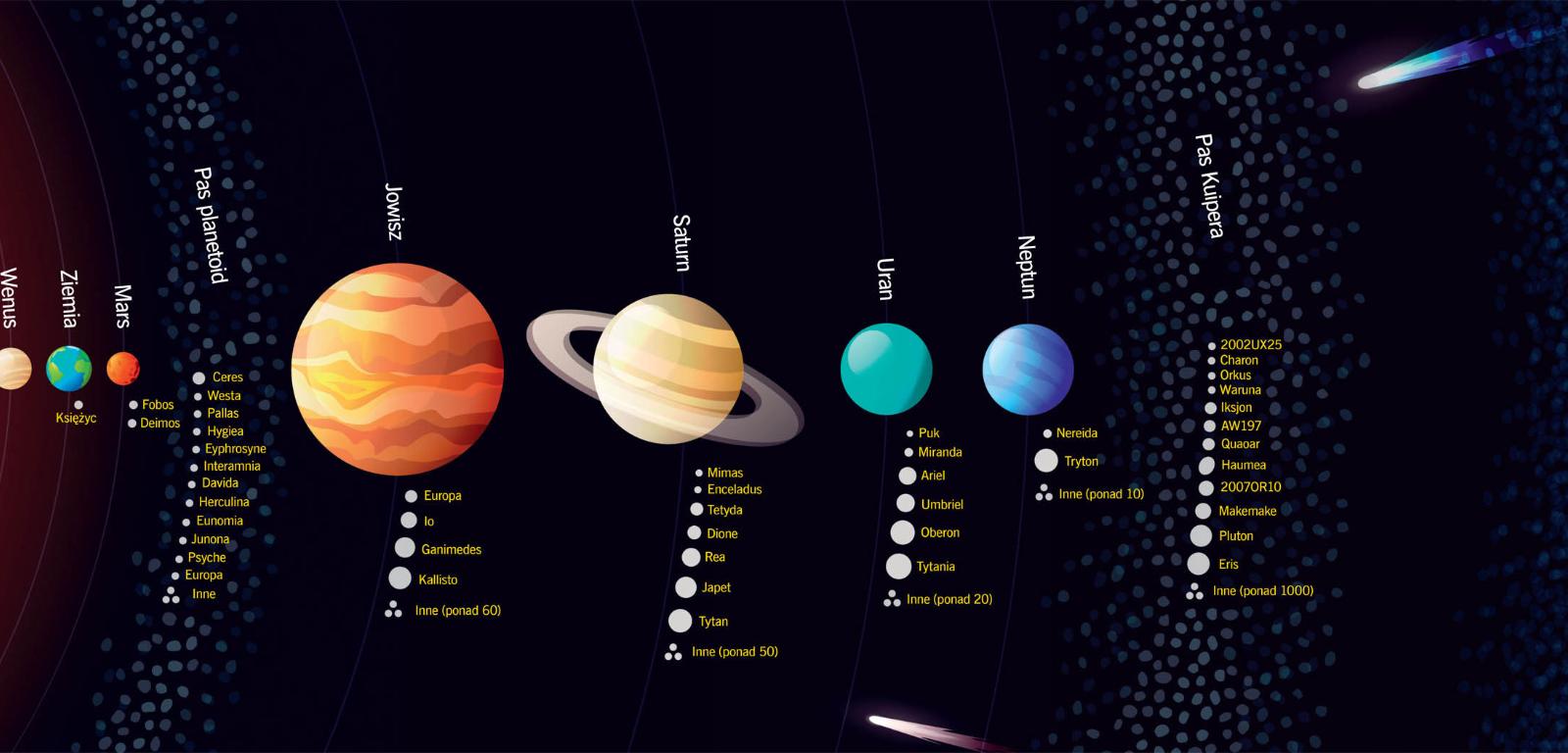 Księżyce, ­planetoidy i inne obiekty w Układzie Słonecznym.
