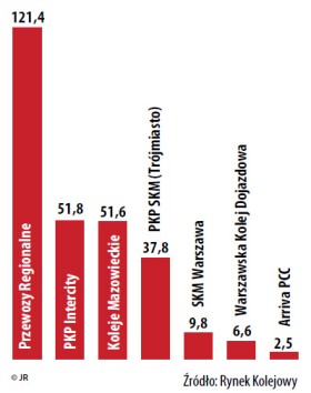 Kto nas wozi. Liczba pasażerów w 2009r. (w mln)