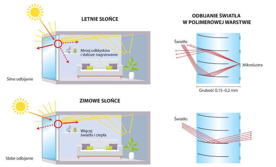 Złożone koncentratory paraboliczne w szwajcarskim wynalazku zmieniają bieg światła zależnie od kąta jego padania. Zimą je rozpraszają i rozświetlają pomieszczenie, a latem odbijają część promieni na zewnątrz.