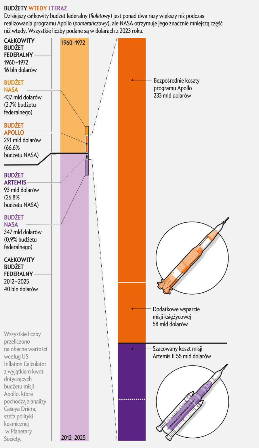 Apollo kontra Artemis
NASA przygotowuje się do wysłania astronautów w pierwszą od ponad 50 lat podróż księżycową. Misja Artemis II, która ma wystartować w 2025 roku, polegać będzie na wysłaniu ludzi na orbitę wokółksiężycową, a jej kontynuacja, Artemis III, wyląduje na naszym satelicie. Na pierwszy rzut oka misje te wyglądają jak powtórzenie niektórych dokonań Apollo, ale w planach są nowe cele – dla przykładu, astronauci Artemis III będą pierwszymi ludźmi mającymi zbadać południowy biegun Księżyca, na którym mogą znajdować się przydatne zasoby, takie jak lód. Realizacja programu Artemis odbywa się również w zupełnie innym, pozimnowojennym klimacie, przy odmiennych ograniczeniach budżetowych.