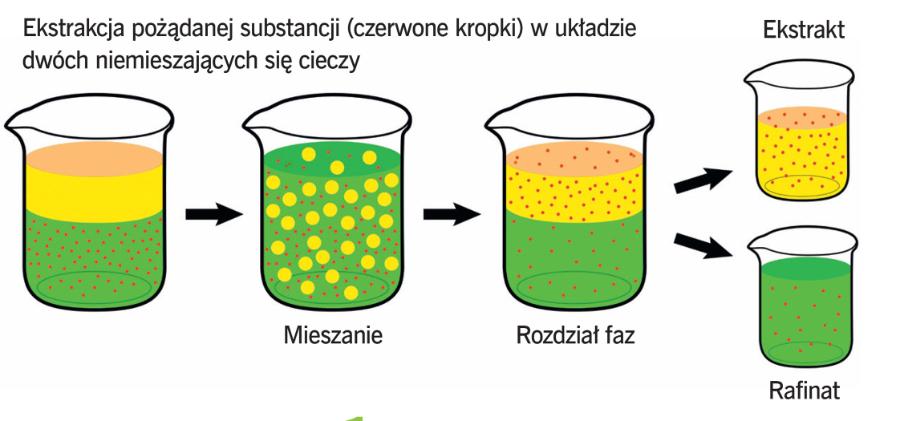 Ekstrakcja pożądanej substancji (czerwone kropki) w układzie dwóch niemieszających się cieczy.