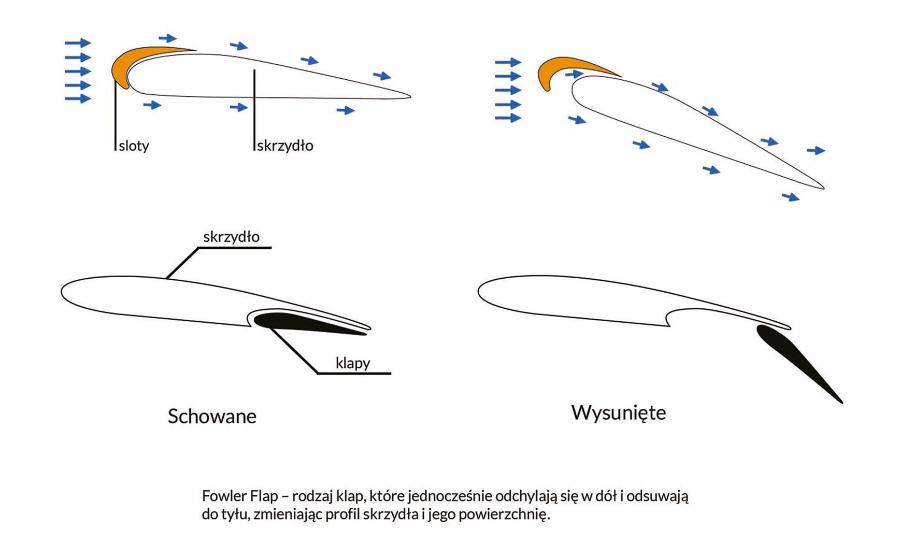 Przepływ ­powietrza po klapach Fowlera