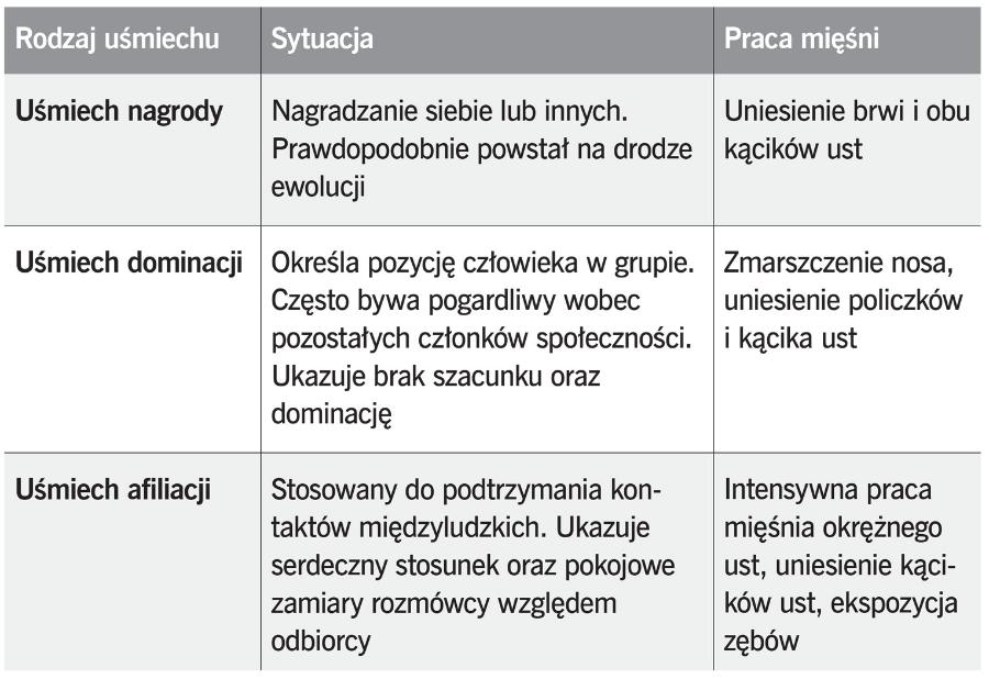 Prof. Paula Niedenthal, psycholog społeczna z University of Michigan, opisała w swych pracach naukowych trzy rodzaje śmiechu. Każdy z nich uruchamia pracę innych mięśni twarzy i odzwierciedla różne sytuacje, w których się znajdujemy. Nadal nie wiadomo, który dominuje w życiu człowieka.