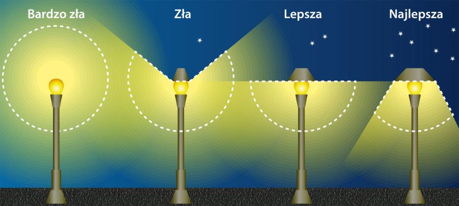 Korzystne i niekorzystne oprawy lampowe pod względem zanieczyszczania światłem.