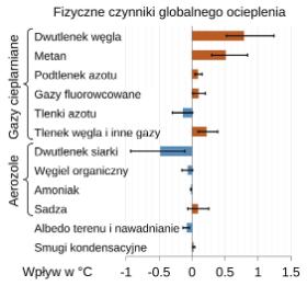 Fizyczne czynniki globalnego ocieplenia
