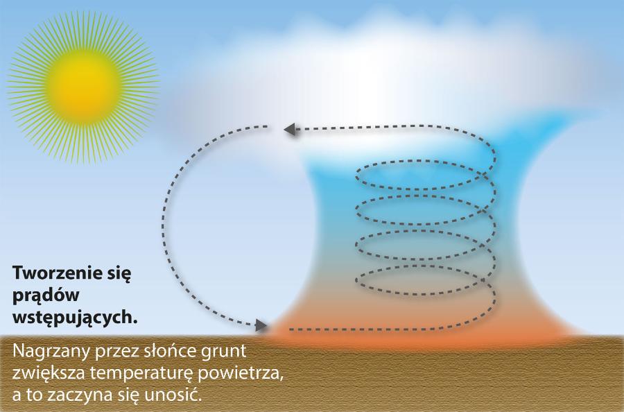 Tworzenie się prądów wstępujących.