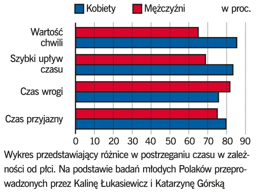 Wykres przedstawiający różnice w postrzeganiu czasu w zależności od płci.