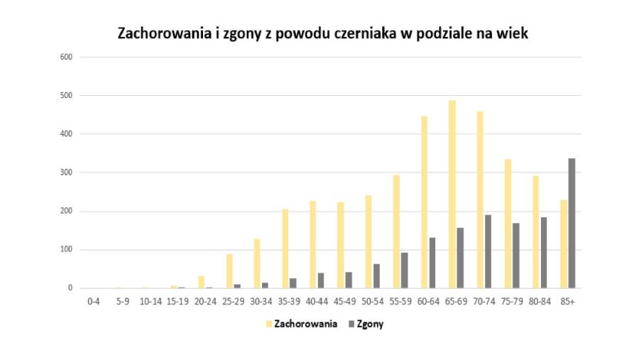Zapadalność na czerniaka w Polsce w 2018 r. z uwzględnieniem wieku (Akademia Czerniaka na podstawie danych Krajowego Rejestru Nowotworów).