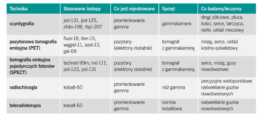 Zastosowanie radioizotopów w medycynie.