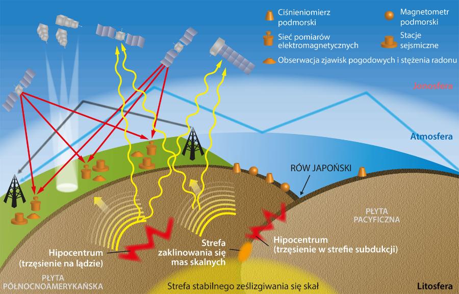 Schemat systemu satelitarnych i naziemnych obserwacji sygnałów zapowiadających trzęsienie ­ziemi (na ­przykładzie Rowu Japońskiego). Na po­dstawie: Katsumi Hattori, w: D. Ouzounov i in. „Pre-Earthquake Processes”, John Wiley & Sons, 2018.