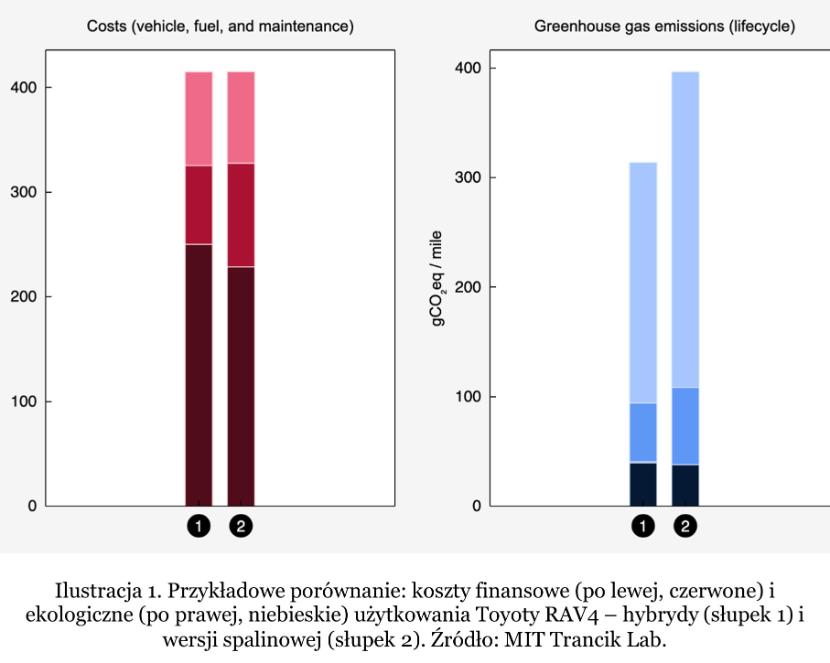 Ilustracja nr 1. Przykładowe porównanie: koszty finansowe (po lewej, czerwone) i ekologiczne (po prawej, niebieskie) użytkowania Toyoty RAV4 – hybrydy (słupek 1) i wersji spalinowej (słupek 2)