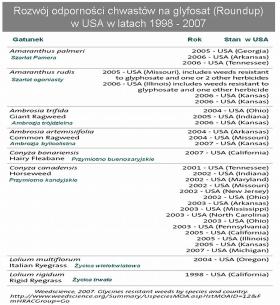 Rozwój „superchwastów” w USA w latach 1999-2007.